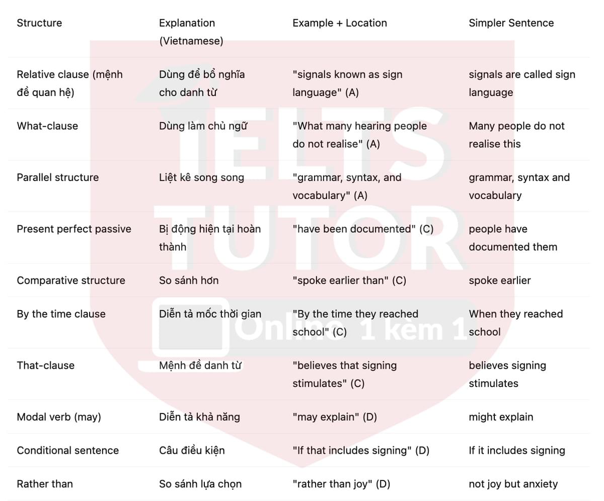 🔥Sign, baby, sign! Answers with location - Đề luyện tập IELTS READING- Làm bài online format computer-based, kèm đáp án, dịch & giải thích từ vựng - cấu trúc ngữ pháp khó