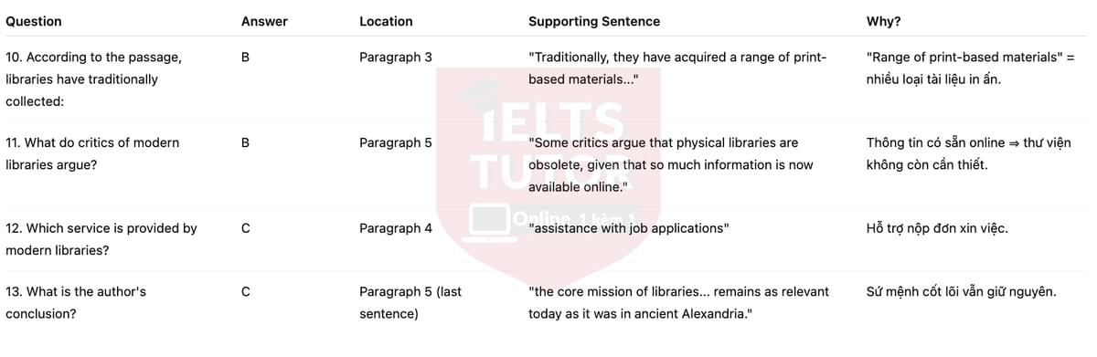 🔥Libraries - Answers with location - Đề luyện tập IELTS READING- Làm bài online format computer-based, kèm đáp án, dịch & giải thích từ vựng - cấu trúc ngữ pháp khó