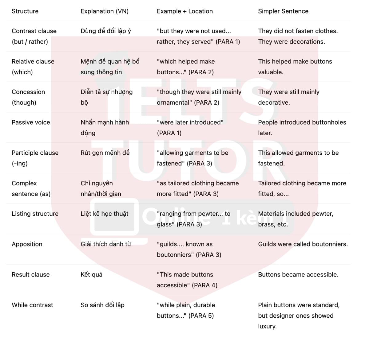 🔥The Development of Buttons in Europe Answers with location - Đề luyện tập IELTS READING- Làm bài online format computer-based, kèm đáp án, dịch & giải thích từ vựng - cấu trúc ngữ pháp khó