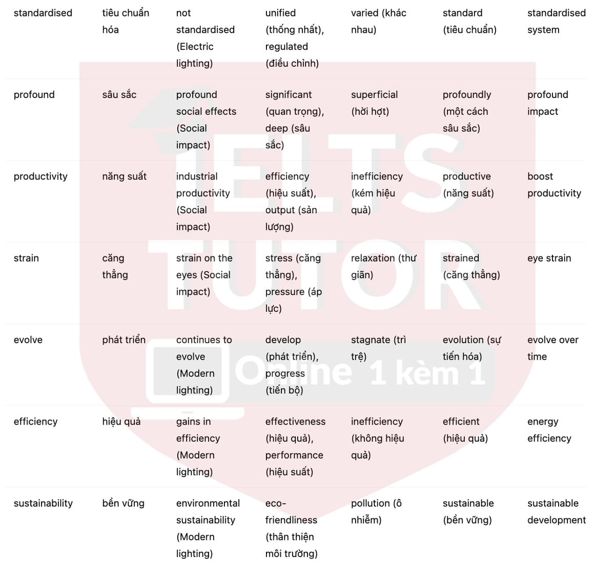 🔥The history of lighting Answers with location - Đề luyện tập IELTS READING- Làm bài online format computer-based, kèm đáp án, dịch & giải thích từ vựng - cấu trúc ngữ pháp khó