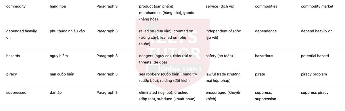 🔥Transport and transport systems during the Roman Empire Answers with location - Đề luyện tập IELTS READING- Làm bài online format computer-based, kèm đáp án, dịch & giải thích từ vựng - cấu trúc ngữ pháp khó