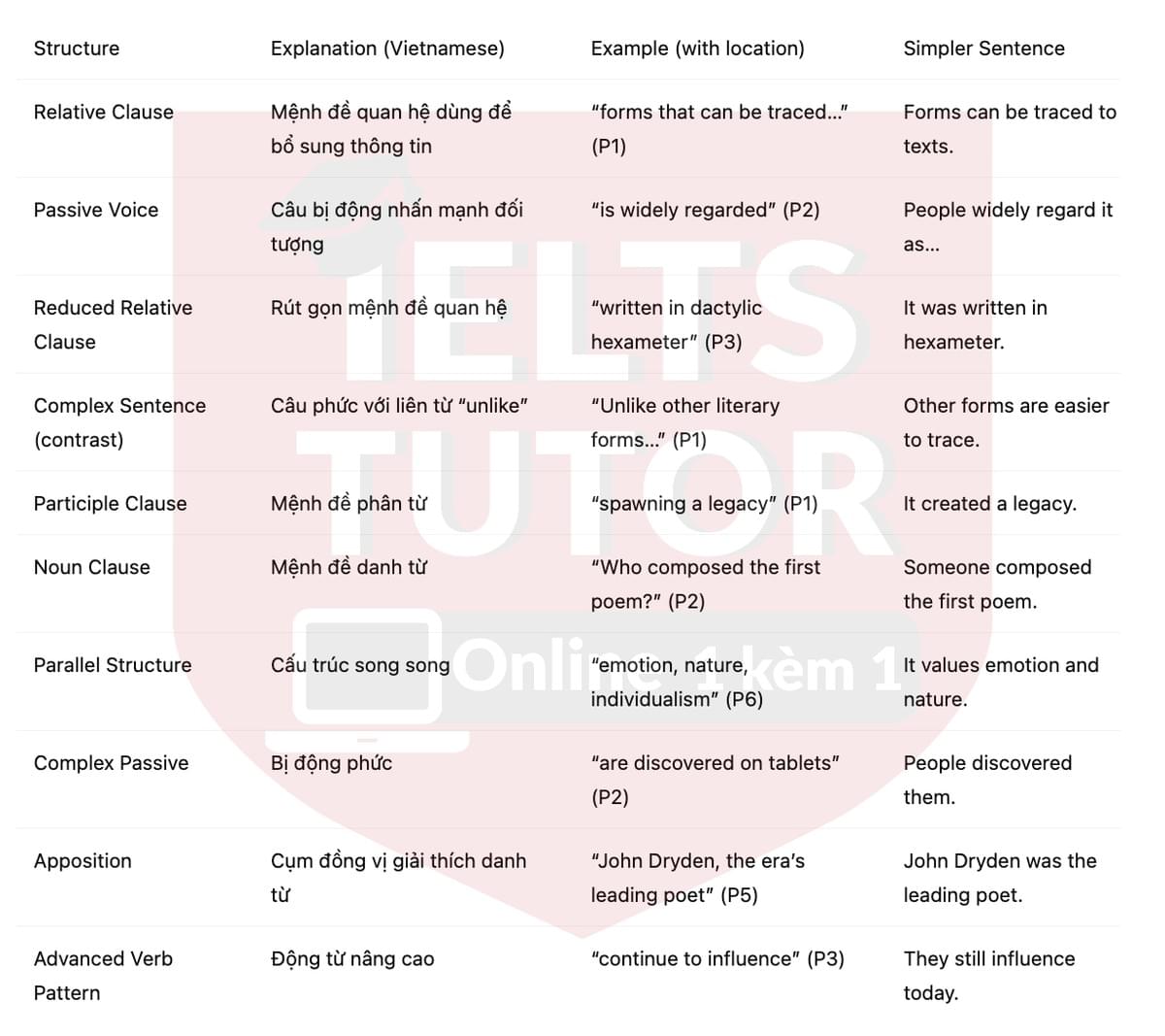 🔥A Brief History of Poetry Answers with location - Đề luyện tập IELTS READING- Làm bài online format computer-based, kèm đáp án, dịch & giải thích từ vựng - cấu trúc ngữ pháp khó