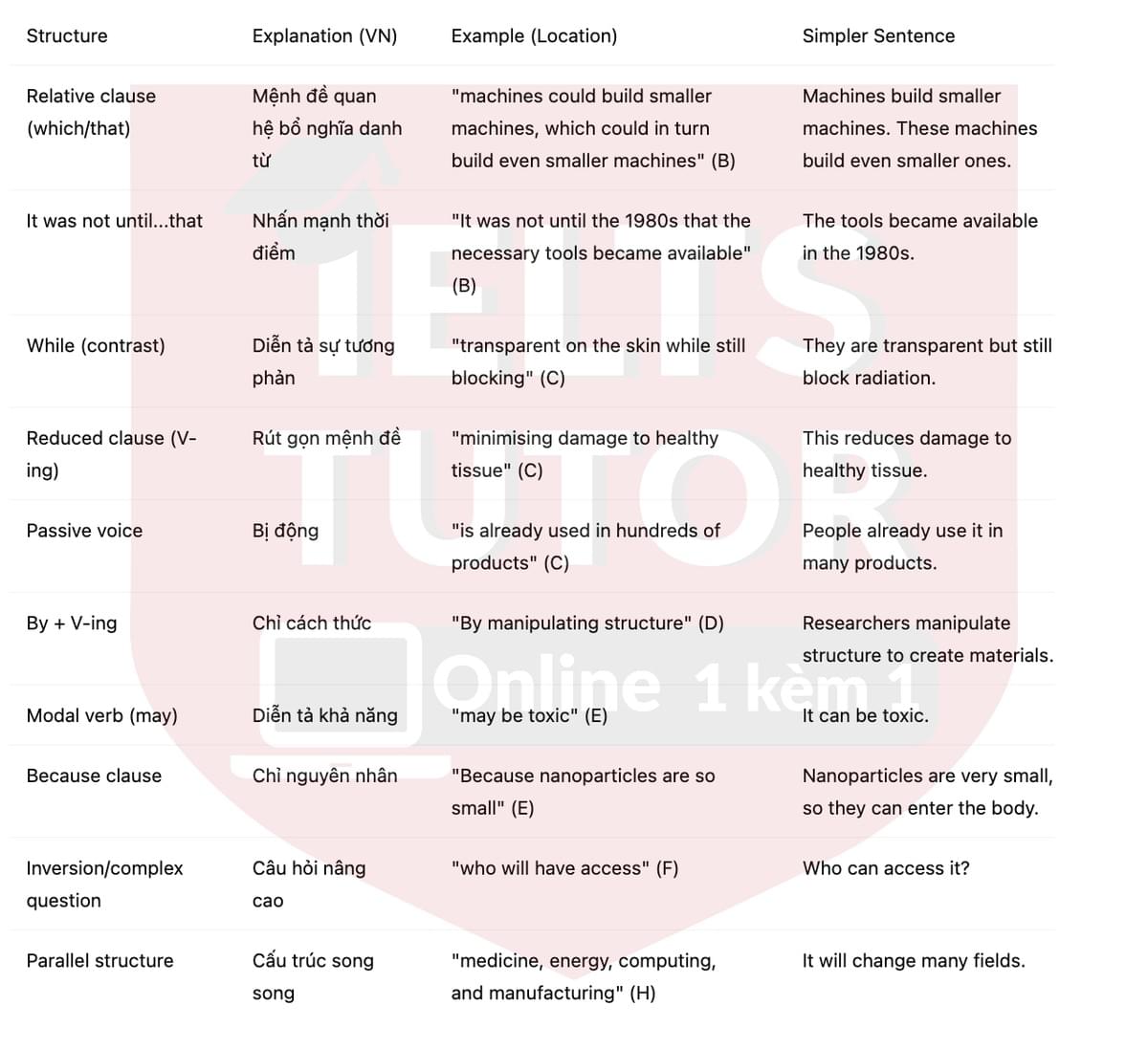 🔥Nanotechnology: the science of the very small Answers with location - Đề luyện tập IELTS READING- Làm bài online format computer-based, kèm đáp án, dịch & giải thích từ vựng - cấu trúc ngữ pháp khó