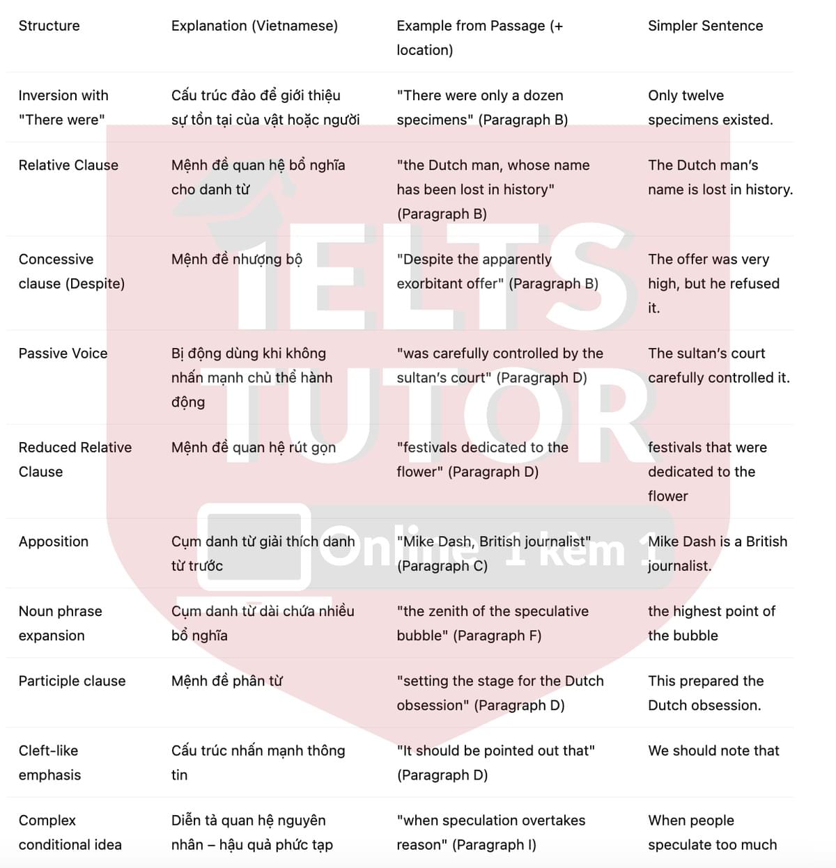 🔥Tulip Mania Answers with location - Đề luyện tập IELTS READING- Làm bài online format computer-based, kèm đáp án, dịch & giải thích từ vựng - cấu trúc ngữ pháp khó