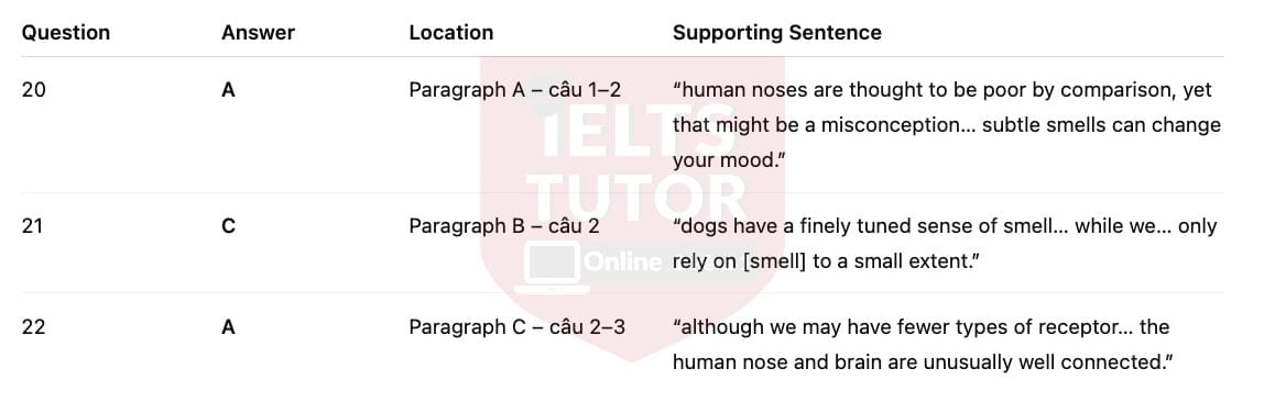🔥The Power of Smell Answers with location - Đề luyện tập IELTS READING- Làm bài online format computer-based, kèm đáp án, dịch & giải thích từ vựng - cấu trúc ngữ pháp khó