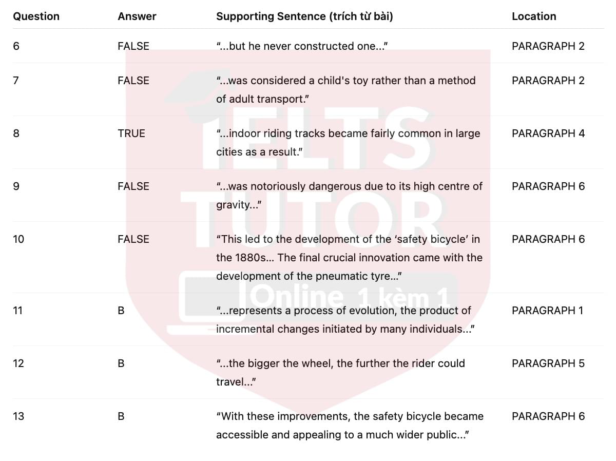 🔥The development of the bicycle Answers with location - Đề luyện tập IELTS READING- Làm bài online format computer-based, kèm đáp án, dịch & giải thích từ vựng - cấu trúc ngữ pháp khó