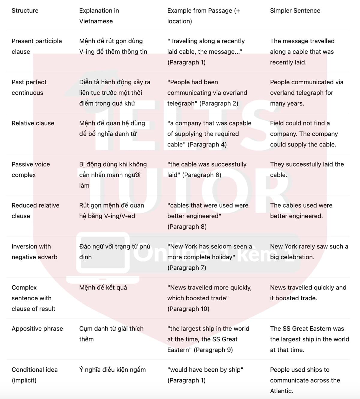 🔥How the first trans-Atlantic telegraph cable was laid Answers with location - Đề thi thật IELTS READING- Làm bài online format computer-based, kèm đáp án, dịch & giải thích từ vựng - cấu trúc ngữ pháp khó