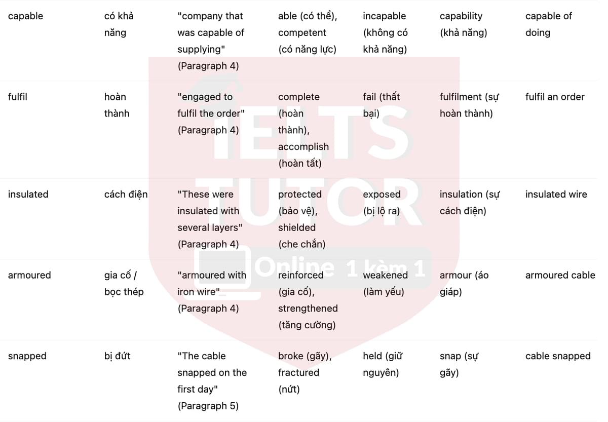 🔥How the first trans-Atlantic telegraph cable was laid Answers with location - Đề thi thật IELTS READING- Làm bài online format computer-based, kèm đáp án, dịch & giải thích từ vựng - cấu trúc ngữ pháp khó