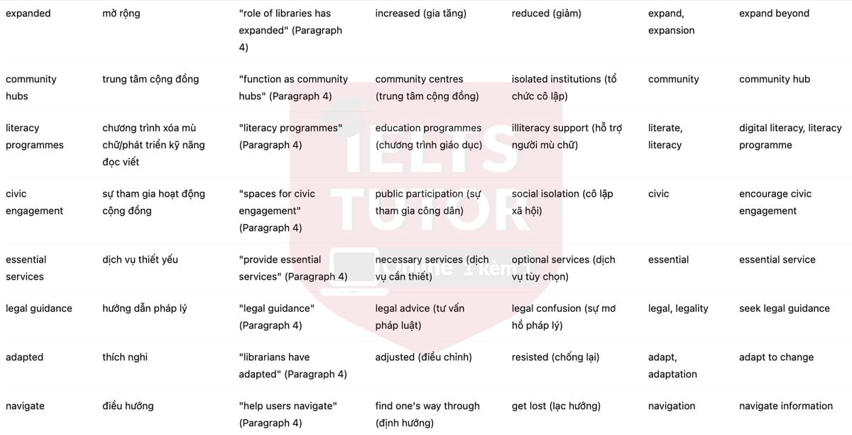 🔥Libraries - Answers with location - Đề luyện tập IELTS READING- Làm bài online format computer-based, kèm đáp án, dịch & giải thích từ vựng - cấu trúc ngữ pháp khó