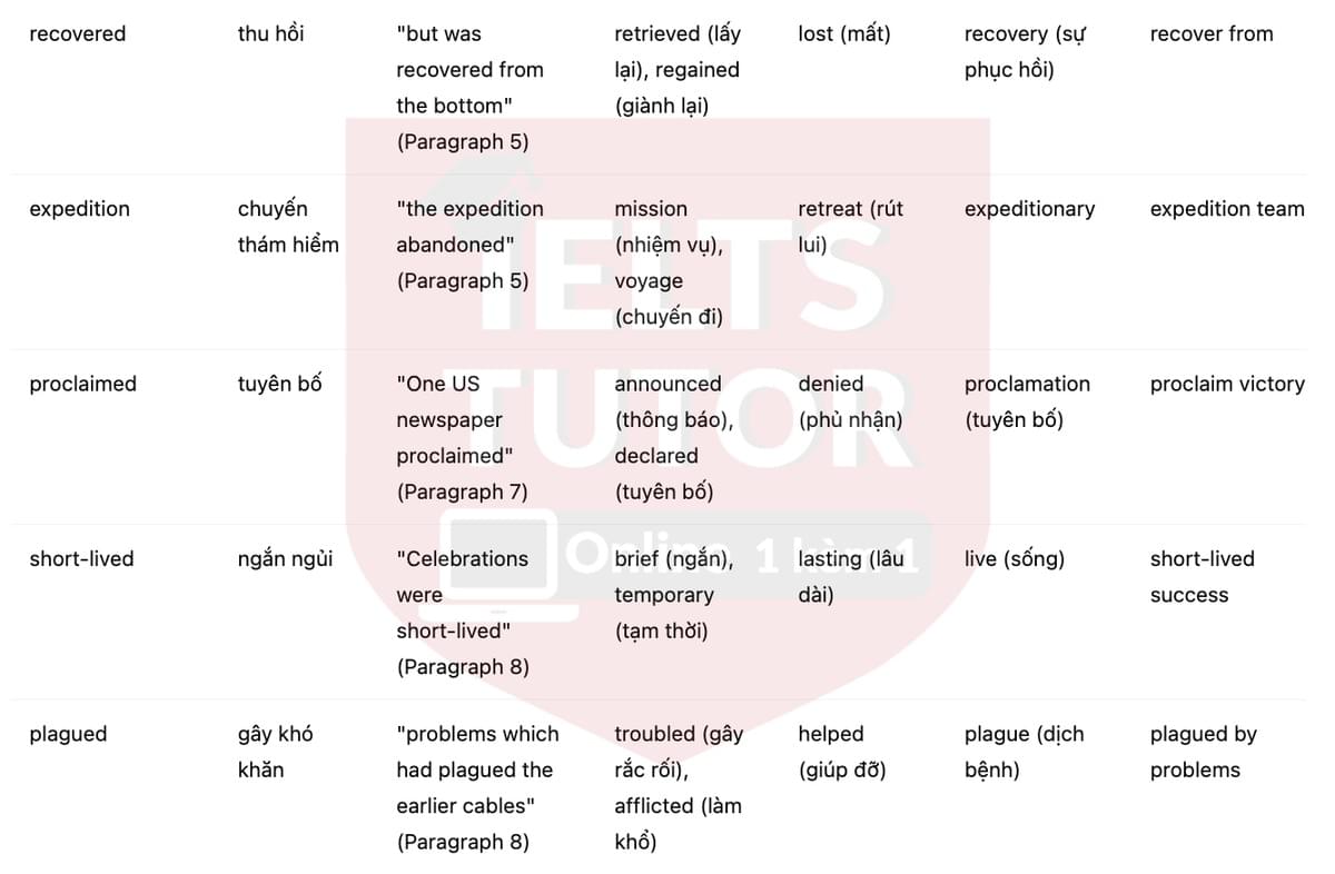 🔥How the first trans-Atlantic telegraph cable was laid Answers with location - Đề thi thật IELTS READING- Làm bài online format computer-based, kèm đáp án, dịch & giải thích từ vựng - cấu trúc ngữ pháp khó