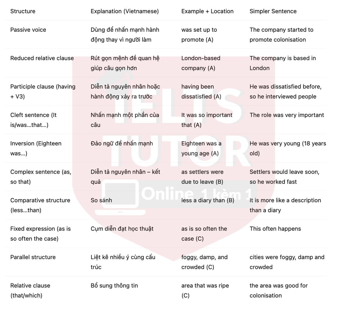 🔥Charles Heaphy and the settlement of New Zealand Answers with location - Đề luyện tập IELTS READING- Làm bài online format computer-based, kèm đáp án, dịch & giải thích từ vựng - cấu trúc ngữ pháp khó