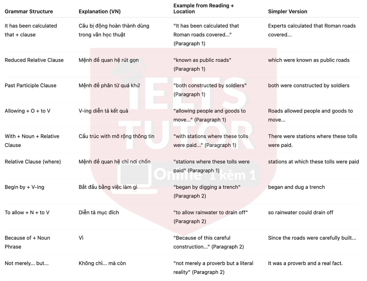 🔥Transport and transport systems during the Roman Empire Answers with location - Đề luyện tập IELTS READING- Làm bài online format computer-based, kèm đáp án, dịch & giải thích từ vựng - cấu trúc ngữ pháp khó