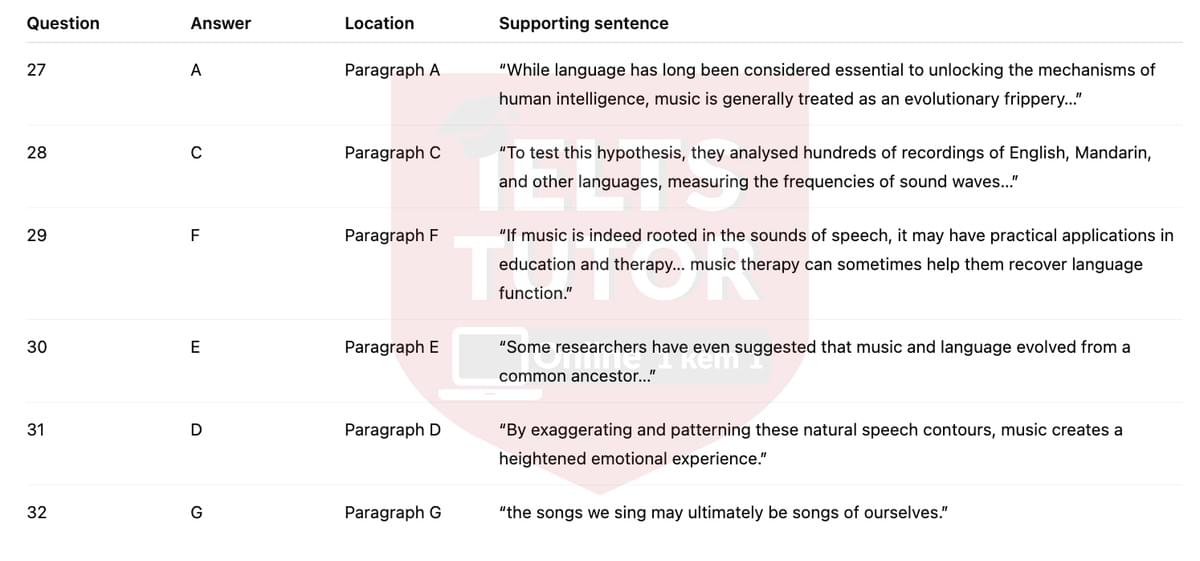 🔥Songs of ourselves Answers with location - Đề luyện tập IELTS READING- Làm bài online format computer-based, kèm đáp án, dịch & giải thích từ vựng - cấu trúc ngữ pháp khó