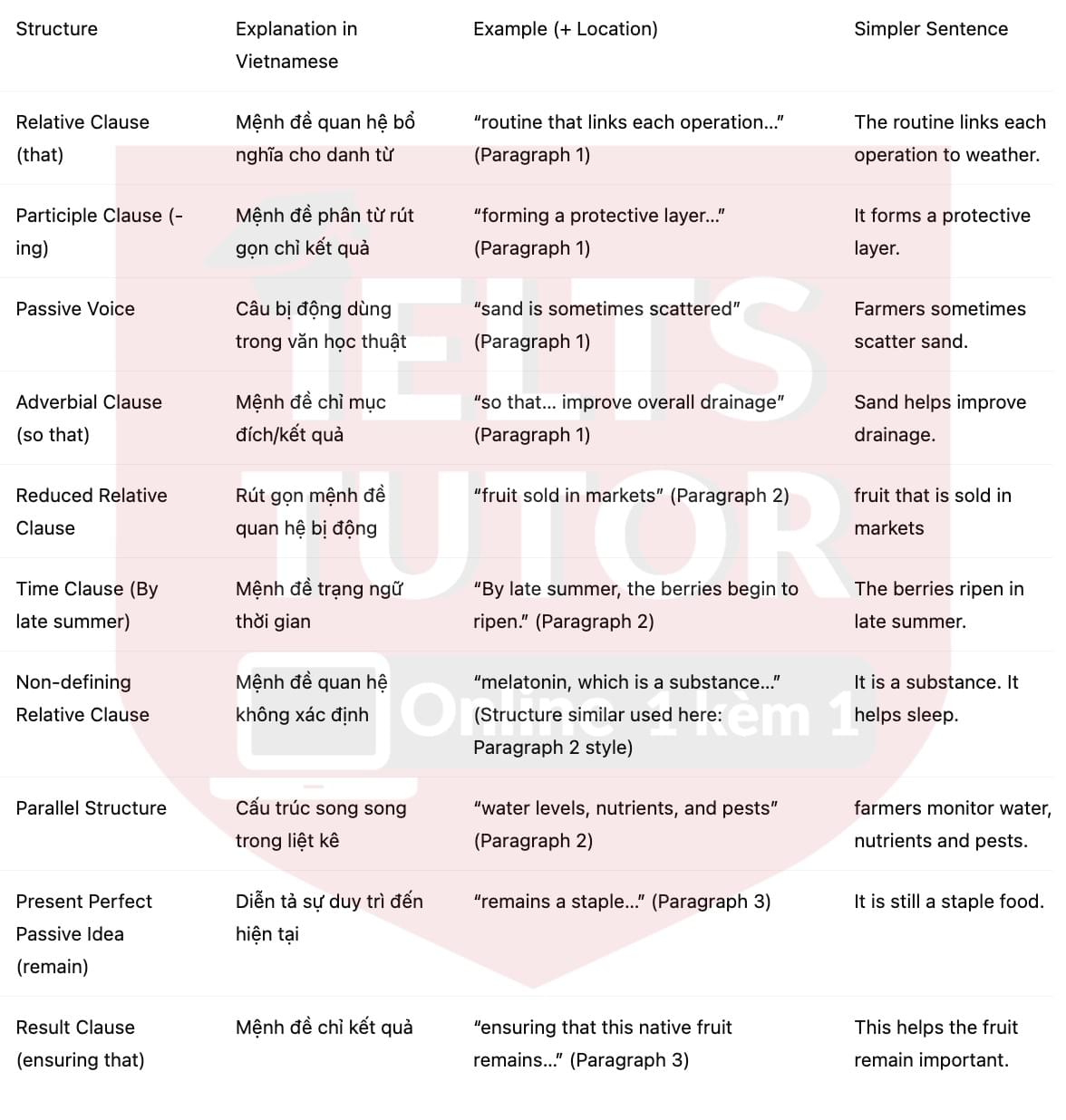 🔥Cranberry Fruit Answers with location - Đề luyện tập IELTS READING- Làm bài online format computer-based, kèm đáp án, dịch & giải thích từ vựng - cấu trúc ngữ pháp khó