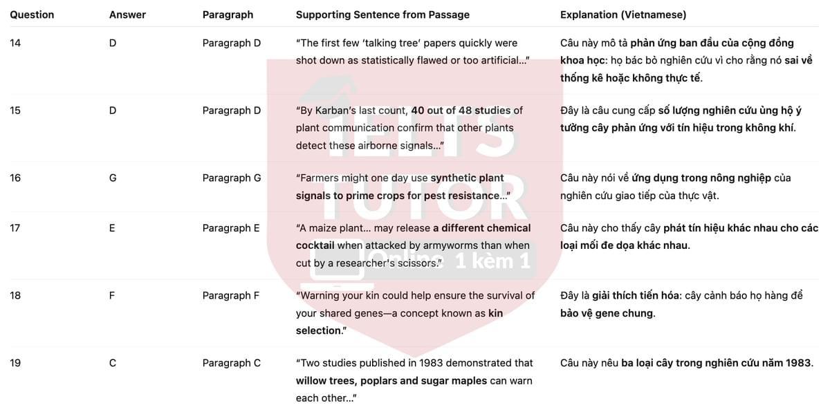 🔥The Secret Language of Plants Answers with location - Đề luyện tập IELTS READING- Làm bài online format computer-based, kèm đáp án, dịch & giải thích từ vựng - cấu trúc ngữ pháp khó