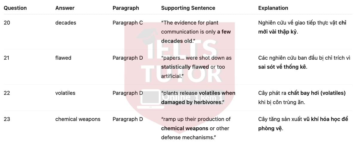 🔥The Secret Language of Plants Answers with location - Đề luyện tập IELTS READING- Làm bài online format computer-based, kèm đáp án, dịch & giải thích từ vựng - cấu trúc ngữ pháp khó