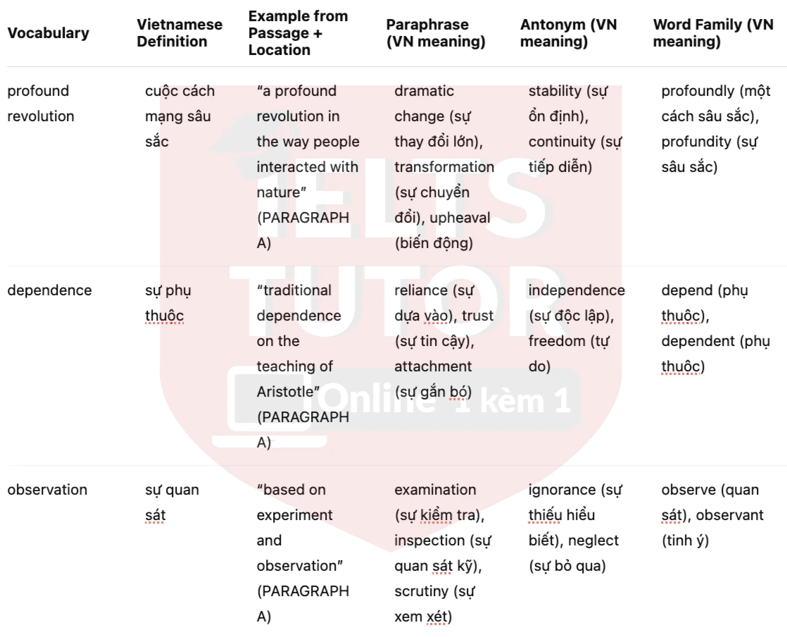 🔥John Ray and the Study of Plants Answers with location - Đề luyện tập IELTS READING- Làm bài online format computer-based, kèm đáp án, dịch & giải thích từ vựng - cấu trúc ngữ pháp khó