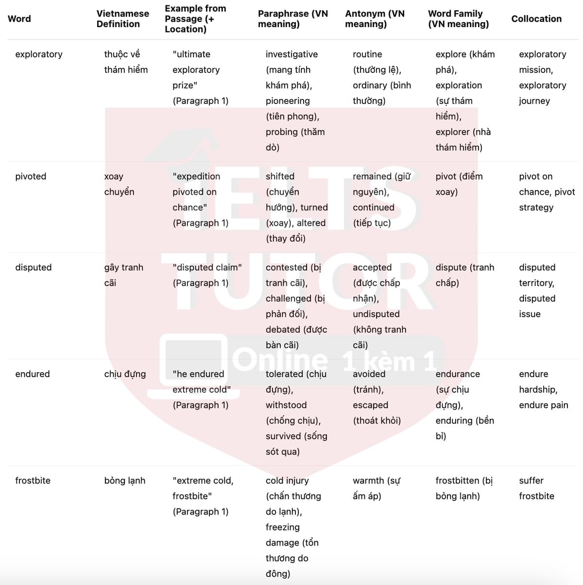 🔥Conquering the South Pole Answers with location - Đề luyện tập IELTS READING- Làm bài online format computer-based, kèm đáp án, dịch & giải thích từ vựng - cấu trúc ngữ pháp khó