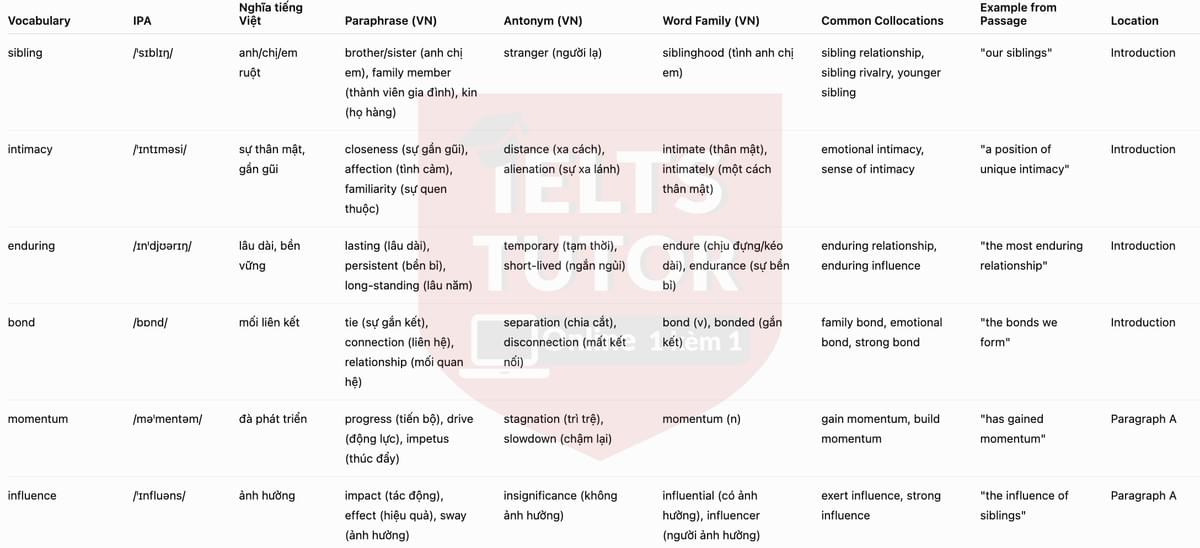 🔥All in the family Answers with location - Đề luyện tập IELTS READING- Làm bài online format computer-based, kèm đáp án, dịch & giải thích từ vựng - cấu trúc ngữ pháp khó
