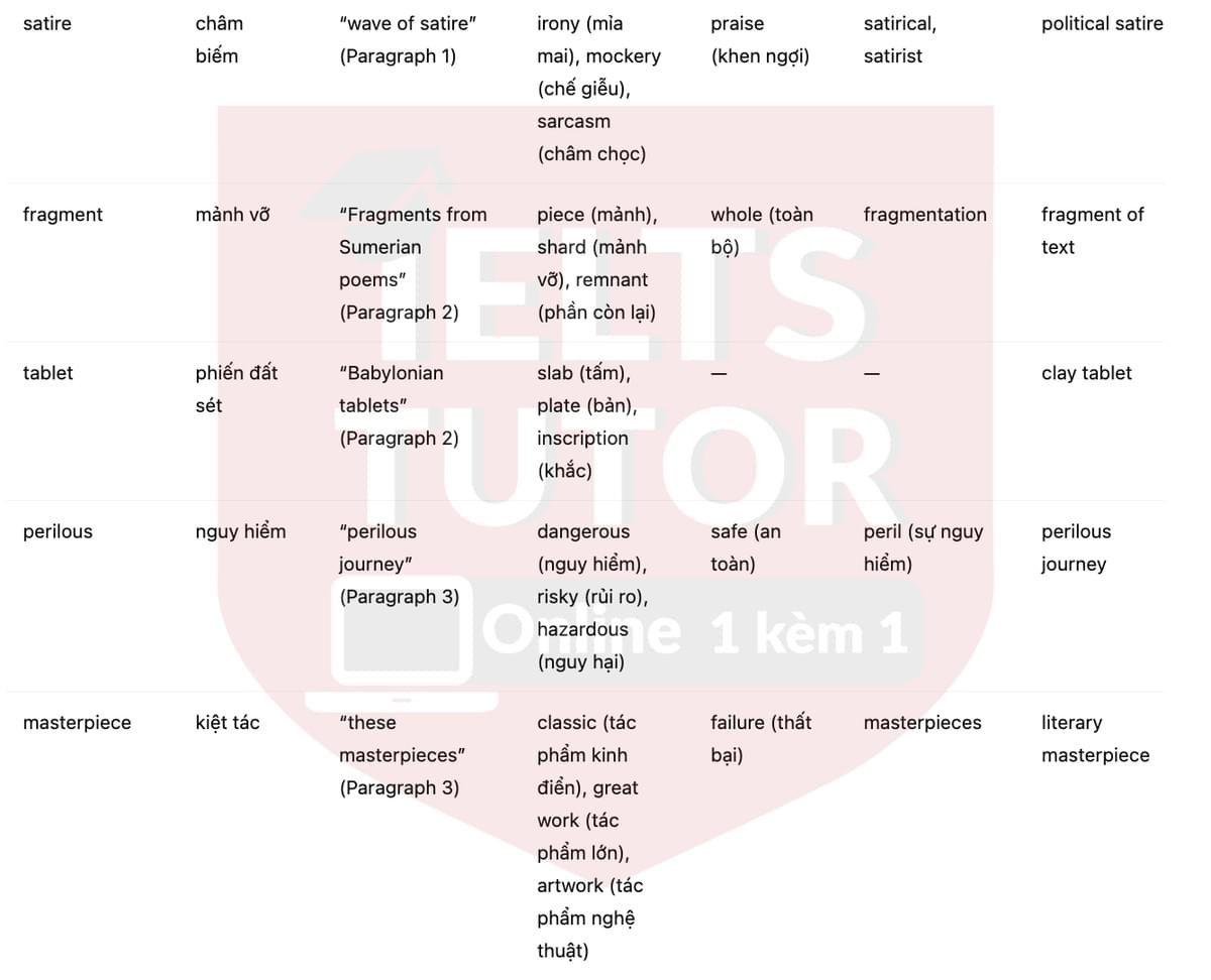 🔥A Brief History of Poetry Answers with location - Đề luyện tập IELTS READING- Làm bài online format computer-based, kèm đáp án, dịch & giải thích từ vựng - cấu trúc ngữ pháp khó