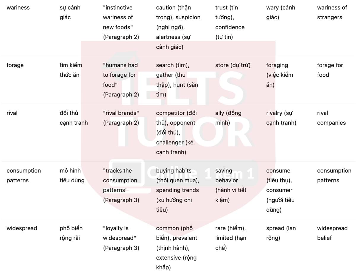 🔥The costs of brand loyalty Answers with location - Đề luyện tập IELTS READING- Làm bài online format computer-based, kèm đáp án, dịch & giải thích từ vựng - cấu trúc ngữ pháp khó