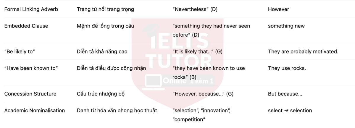 🔥Intelligent Behaviour in Birds Answers with location - Đề luyện tập IELTS READING- Làm bài online format computer-based, kèm đáp án, dịch & giải thích từ vựng - cấu trúc ngữ pháp khó