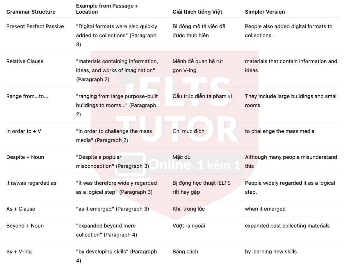 🔥Libraries - Answers with location - Đề luyện tập IELTS READING- Làm bài online format computer-based, kèm đáp án, dịch & giải thích từ vựng - cấu trúc ngữ pháp khó