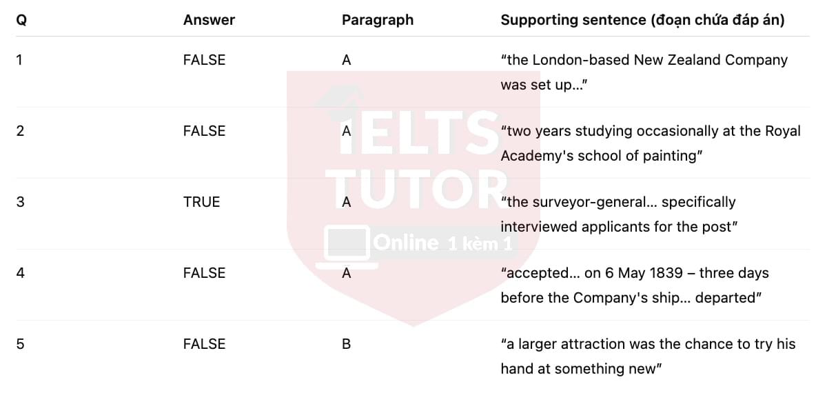 🔥Charles Heaphy and the settlement of New Zealand Answers with location - Đề luyện tập IELTS READING- Làm bài online format computer-based, kèm đáp án, dịch & giải thích từ vựng - cấu trúc ngữ pháp khó