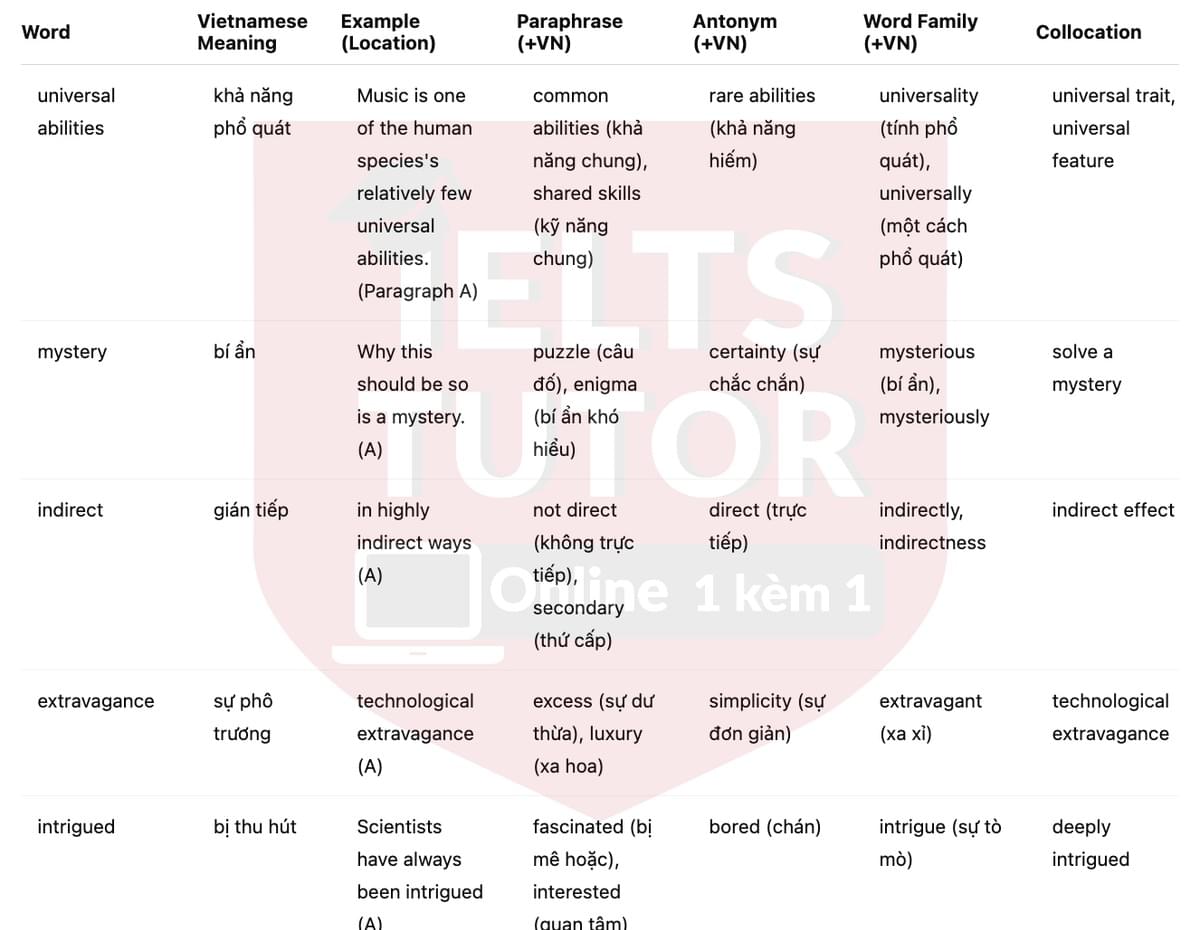🔥Songs of ourselves Answers with location - Đề luyện tập IELTS READING- Làm bài online format computer-based, kèm đáp án, dịch & giải thích từ vựng - cấu trúc ngữ pháp khó