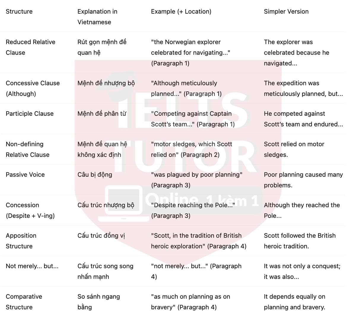 🔥Conquering the South Pole Answers with location - Đề luyện tập IELTS READING- Làm bài online format computer-based, kèm đáp án, dịch & giải thích từ vựng - cấu trúc ngữ pháp khó