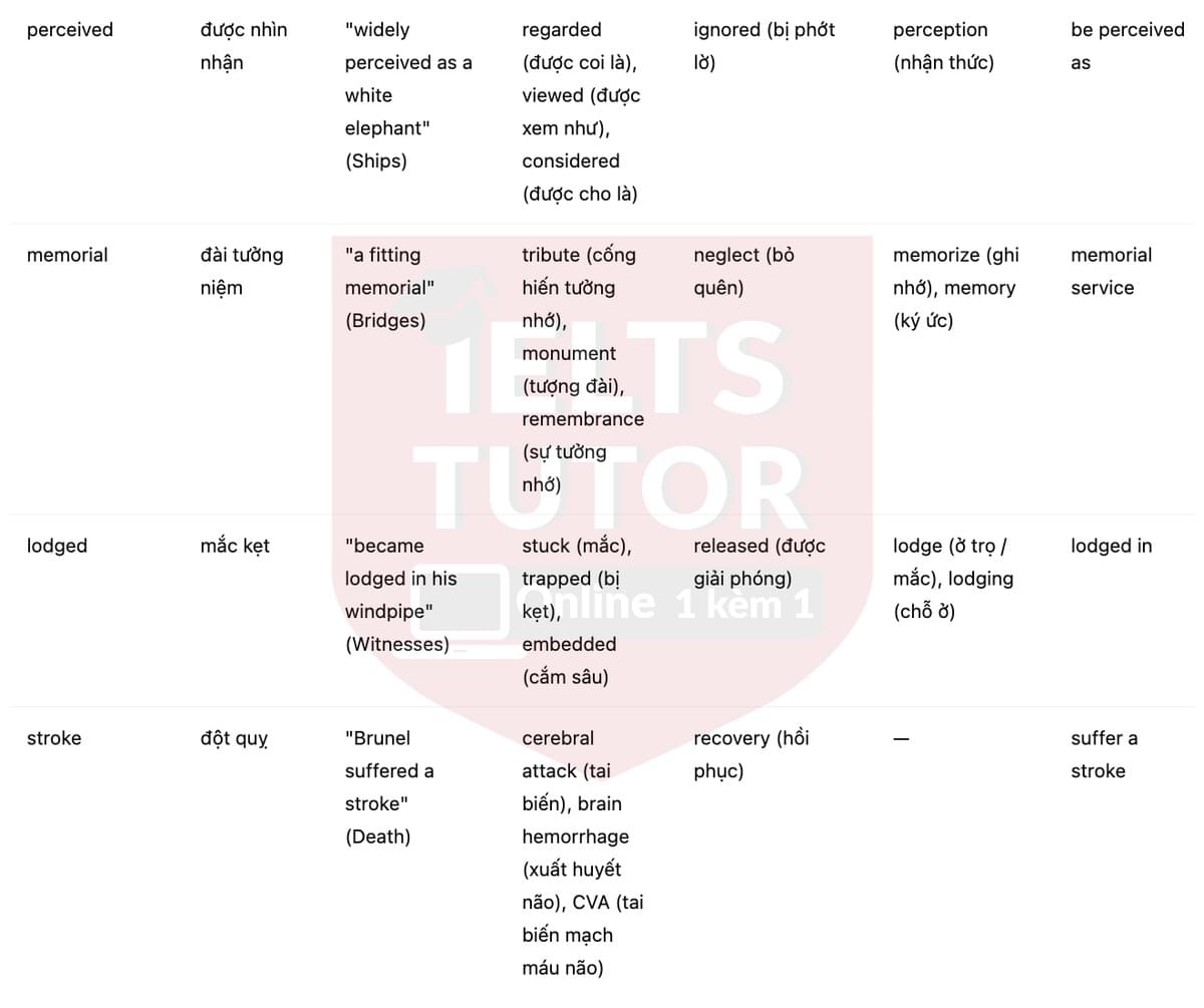 🔥Isambard Kingdom Brunel Answers with location - Đề luyện tập IELTS READING- Làm bài online format computer-based, kèm đáp án, dịch & giải thích từ vựng - cấu trúc ngữ pháp khó