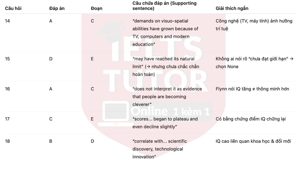 🔥IQ Scores - How they are changing and what the changes mean Answers with location - Đề luyện tập IELTS READING- Làm bài online format computer-based, kèm đáp án, dịch & giải thích từ vựng - cấu trúc ngữ pháp khó