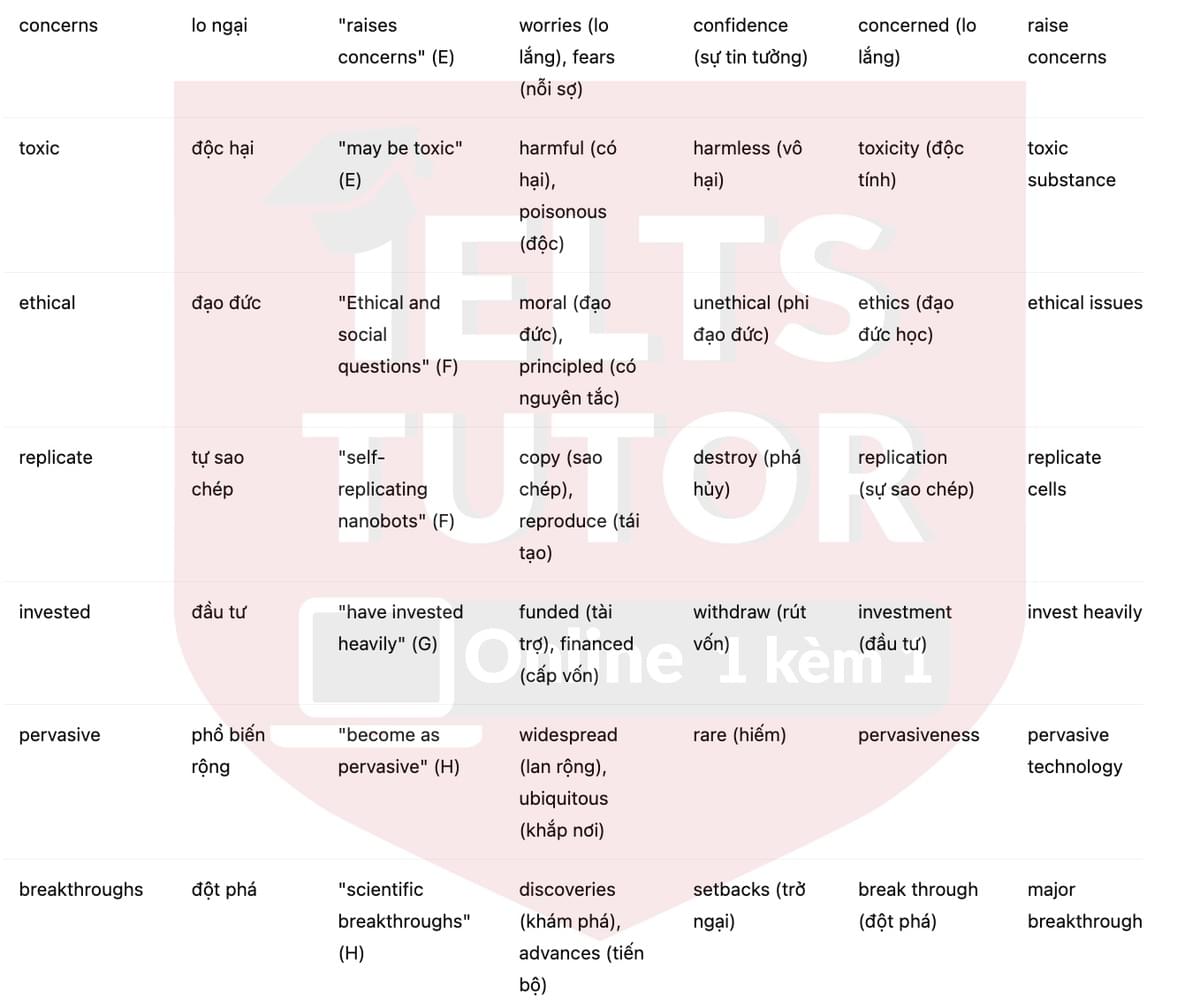 🔥Nanotechnology: the science of the very small Answers with location - Đề luyện tập IELTS READING- Làm bài online format computer-based, kèm đáp án, dịch & giải thích từ vựng - cấu trúc ngữ pháp khó