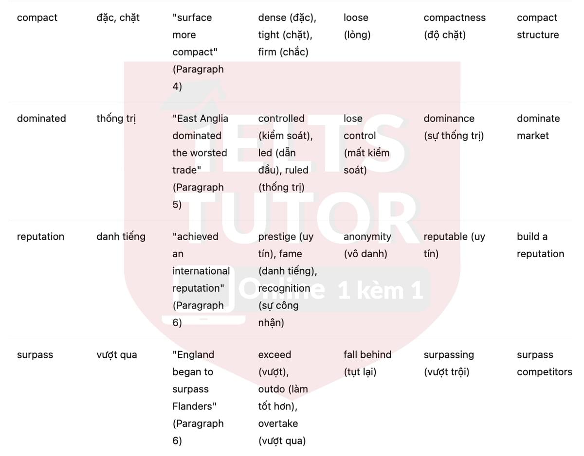 🔥The history of the British wool industry Answers with location - Đề thi thật IELTS READING- Làm bài online format computer-based, kèm đáp án, dịch & giải thích từ vựng - cấu trúc ngữ pháp khó