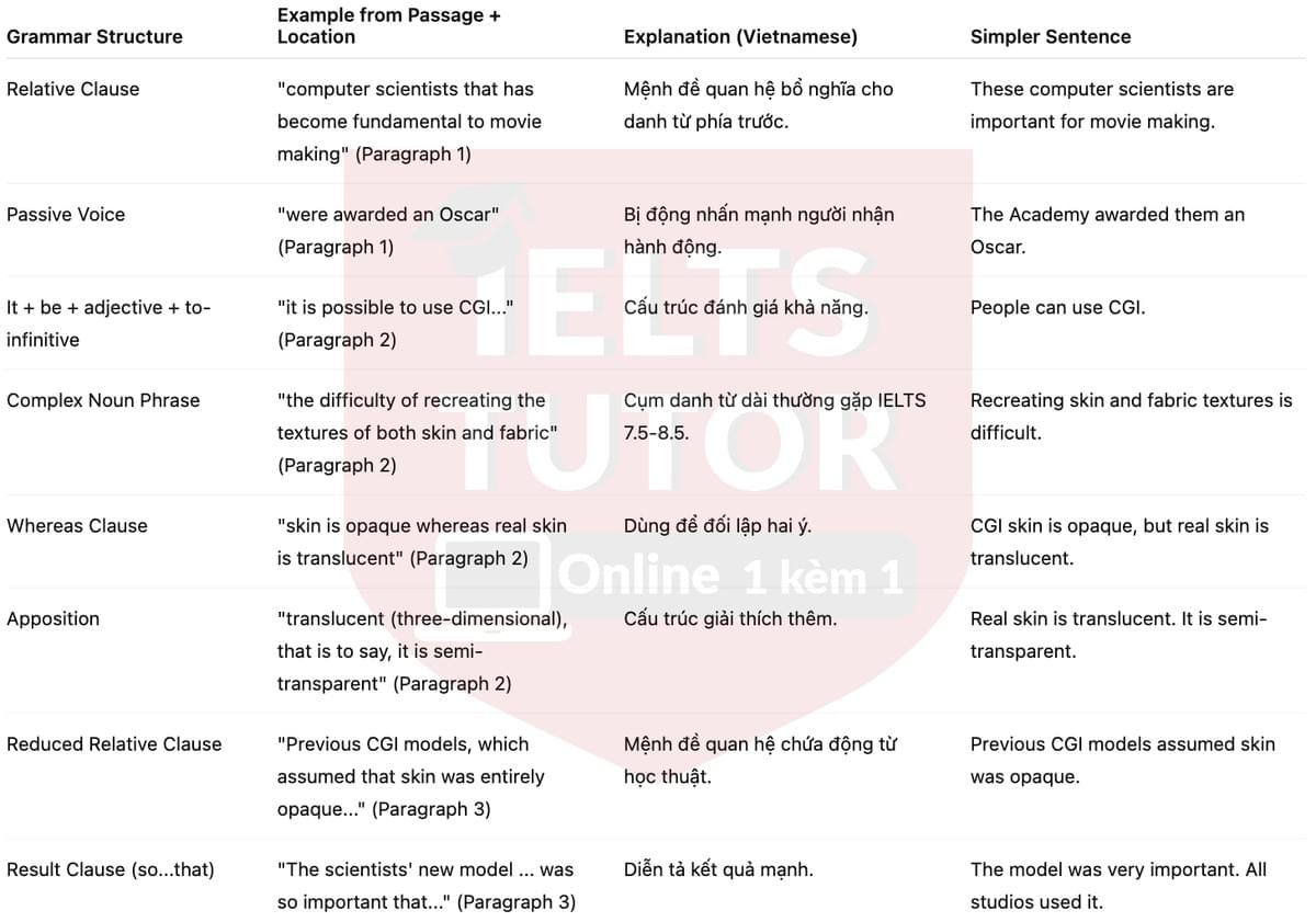🔥Science and filmmaking (bản update đề thi thật IELTS READING) - Làm bài online format computer-based, kèm đáp án, dịch & giải thích từ vựng - cấu trúc ngữ pháp khó