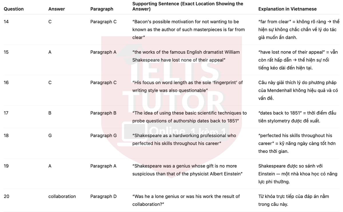 🔥Who Wrote Shakespeare's Plays? Answers with location - Đề luyện tập IELTS READING- Làm bài online format computer-based, kèm đáp án, dịch & giải thích từ vựng - cấu trúc ngữ pháp khó