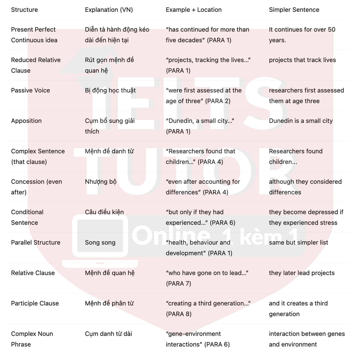 🔥The Dunedin Study Answers with location - Đề luyện tập IELTS READING- Làm bài online format computer-based, kèm đáp án, dịch & giải thích từ vựng - cấu trúc ngữ pháp khó