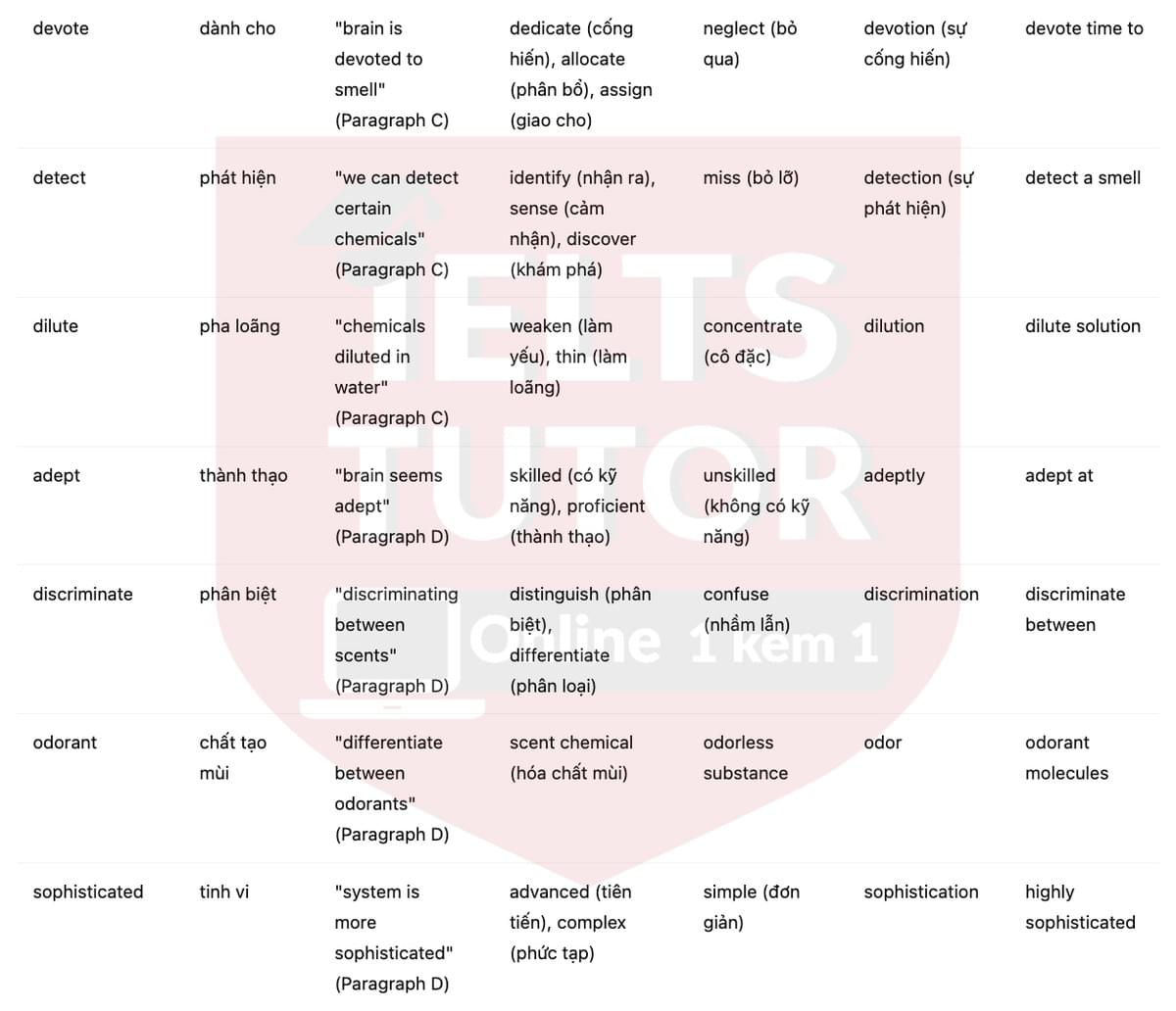 🔥The Power of Smell Answers with location - Đề luyện tập IELTS READING- Làm bài online format computer-based, kèm đáp án, dịch & giải thích từ vựng - cấu trúc ngữ pháp khó