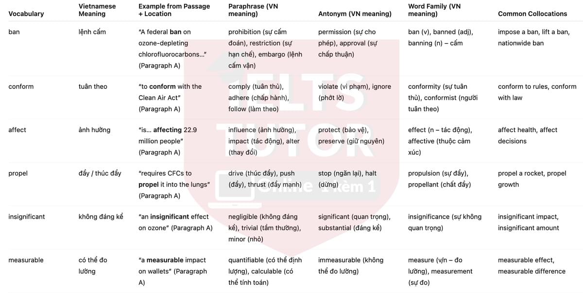 🔥Changes in Air Answers with location - Đề thi thật IELTS READING- Làm bài online format computer-based, kèm đáp án, dịch & giải thích từ vựng - cấu trúc ngữ pháp khó