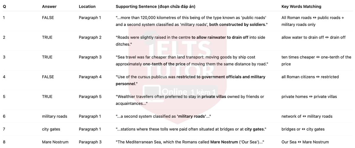 🔥Transport and transport systems during the Roman Empire Answers with location - Đề luyện tập IELTS READING- Làm bài online format computer-based, kèm đáp án, dịch & giải thích từ vựng - cấu trúc ngữ pháp khó