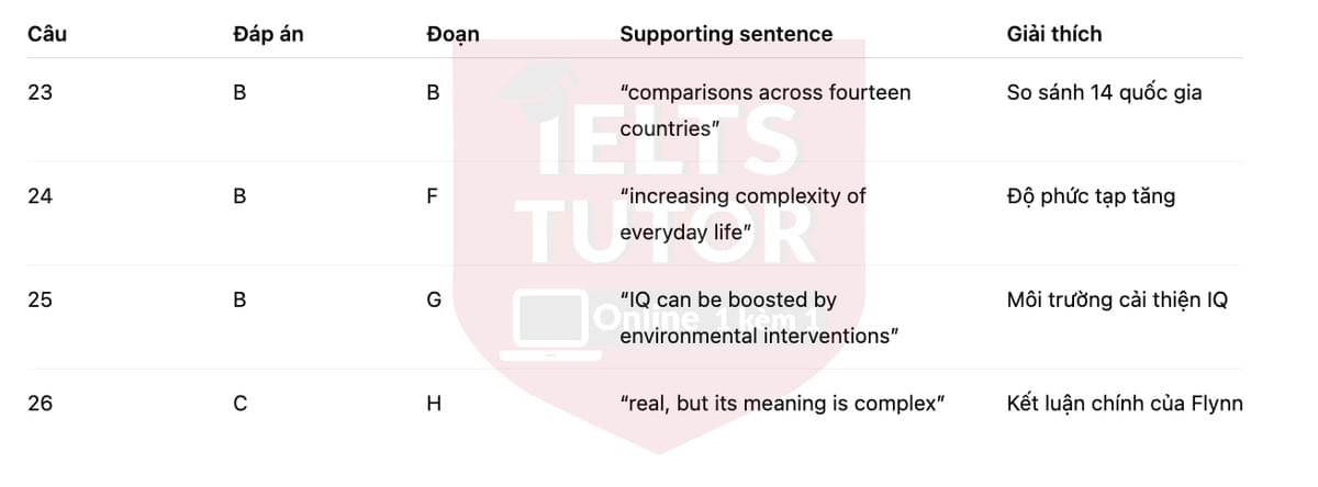 🔥IQ Scores - How they are changing and what the changes mean Answers with location - Đề luyện tập IELTS READING- Làm bài online format computer-based, kèm đáp án, dịch & giải thích từ vựng - cấu trúc ngữ pháp khó