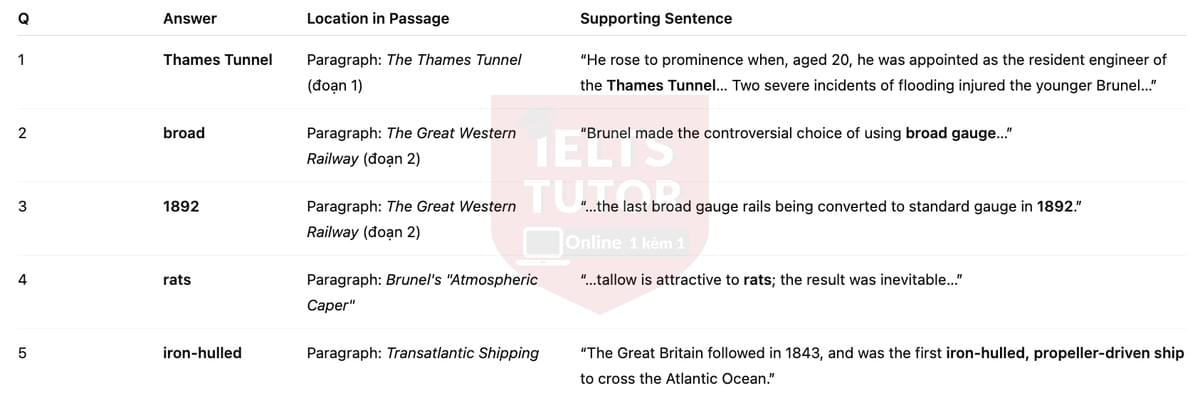 🔥Isambard Kingdom Brunel Answers with location - Đề luyện tập IELTS READING- Làm bài online format computer-based, kèm đáp án, dịch & giải thích từ vựng - cấu trúc ngữ pháp khó