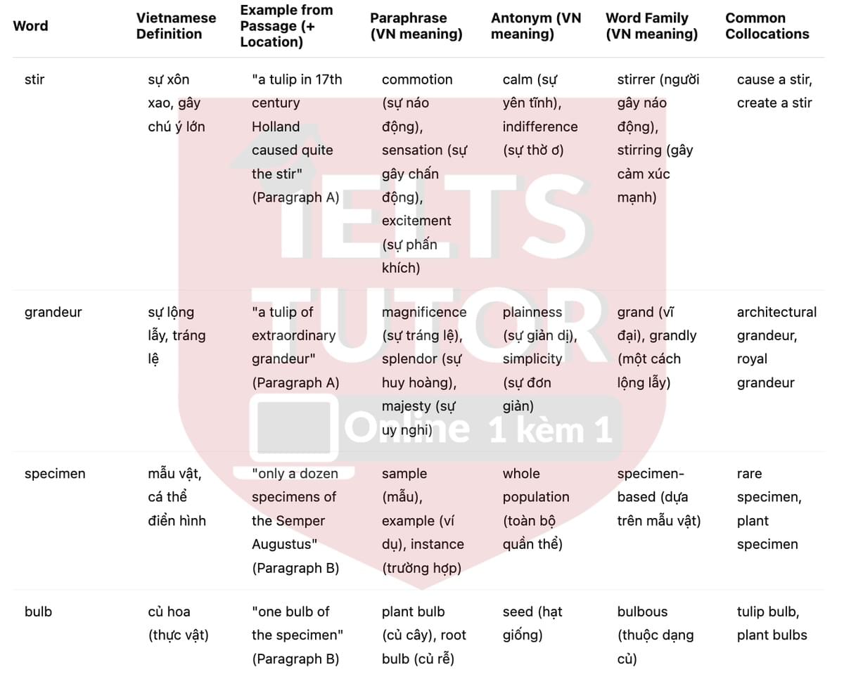 🔥Tulip Mania Answers with location - Đề luyện tập IELTS READING- Làm bài online format computer-based, kèm đáp án, dịch & giải thích từ vựng - cấu trúc ngữ pháp khó