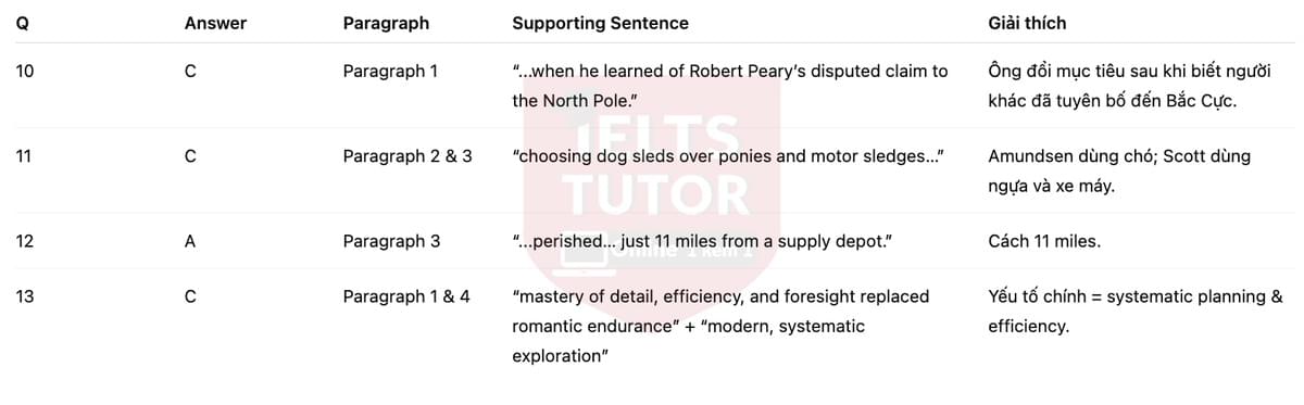 🔥Conquering the South Pole Answers with location - Đề luyện tập IELTS READING- Làm bài online format computer-based, kèm đáp án, dịch & giải thích từ vựng - cấu trúc ngữ pháp khó