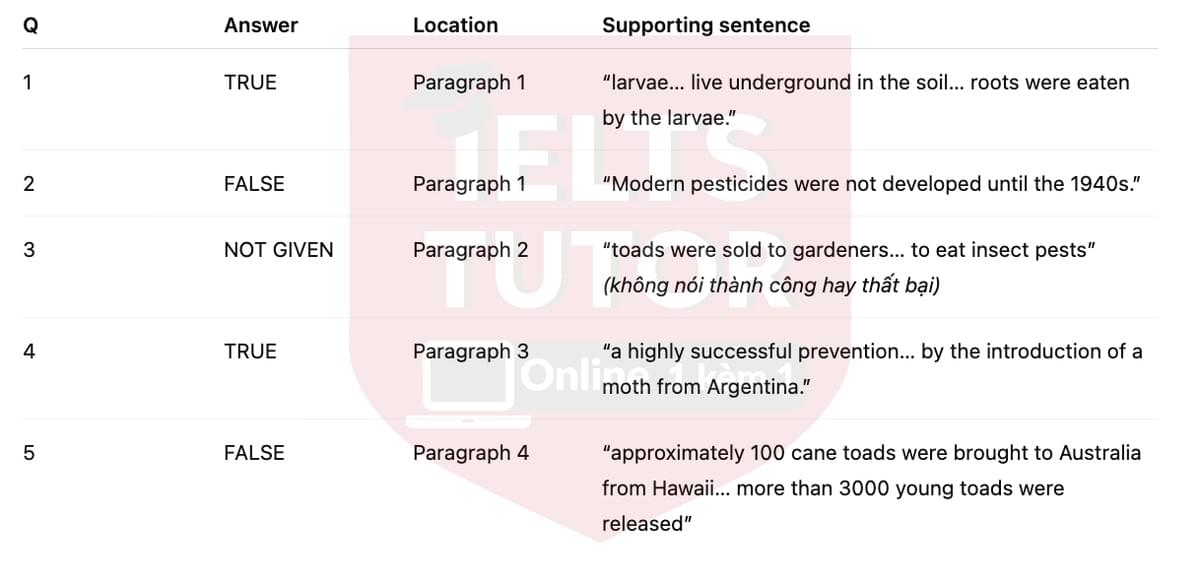 🔥Australia's cane toad problem Answers with location - Đề luyện tập IELTS READING- Làm bài online format computer-based, kèm đáp án, dịch & giải thích từ vựng - cấu trúc ngữ pháp khó