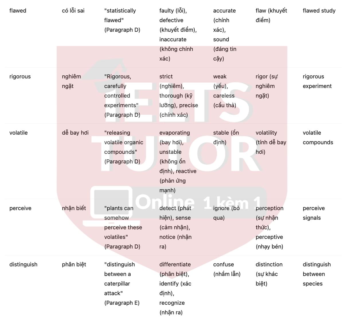 🔥The Secret Language of Plants Answers with location - Đề luyện tập IELTS READING- Làm bài online format computer-based, kèm đáp án, dịch & giải thích từ vựng - cấu trúc ngữ pháp khó