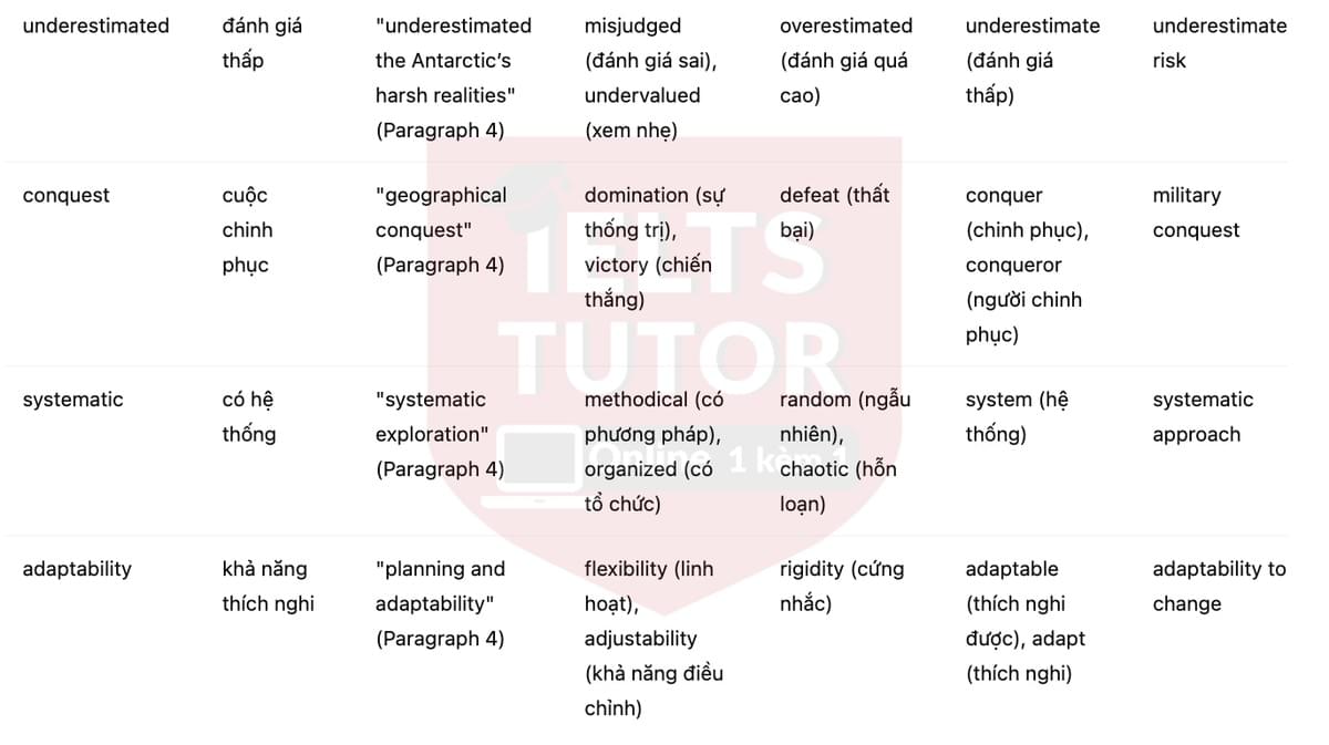 🔥Conquering the South Pole Answers with location - Đề luyện tập IELTS READING- Làm bài online format computer-based, kèm đáp án, dịch & giải thích từ vựng - cấu trúc ngữ pháp khó