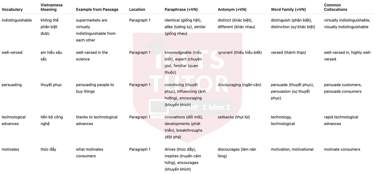 🔥The Science of Shopping Answers with location - Đề luyện tập IELTS READING- Làm bài online format computer-based, kèm đáp án, dịch & giải thích từ vựng - cấu trúc ngữ pháp khó