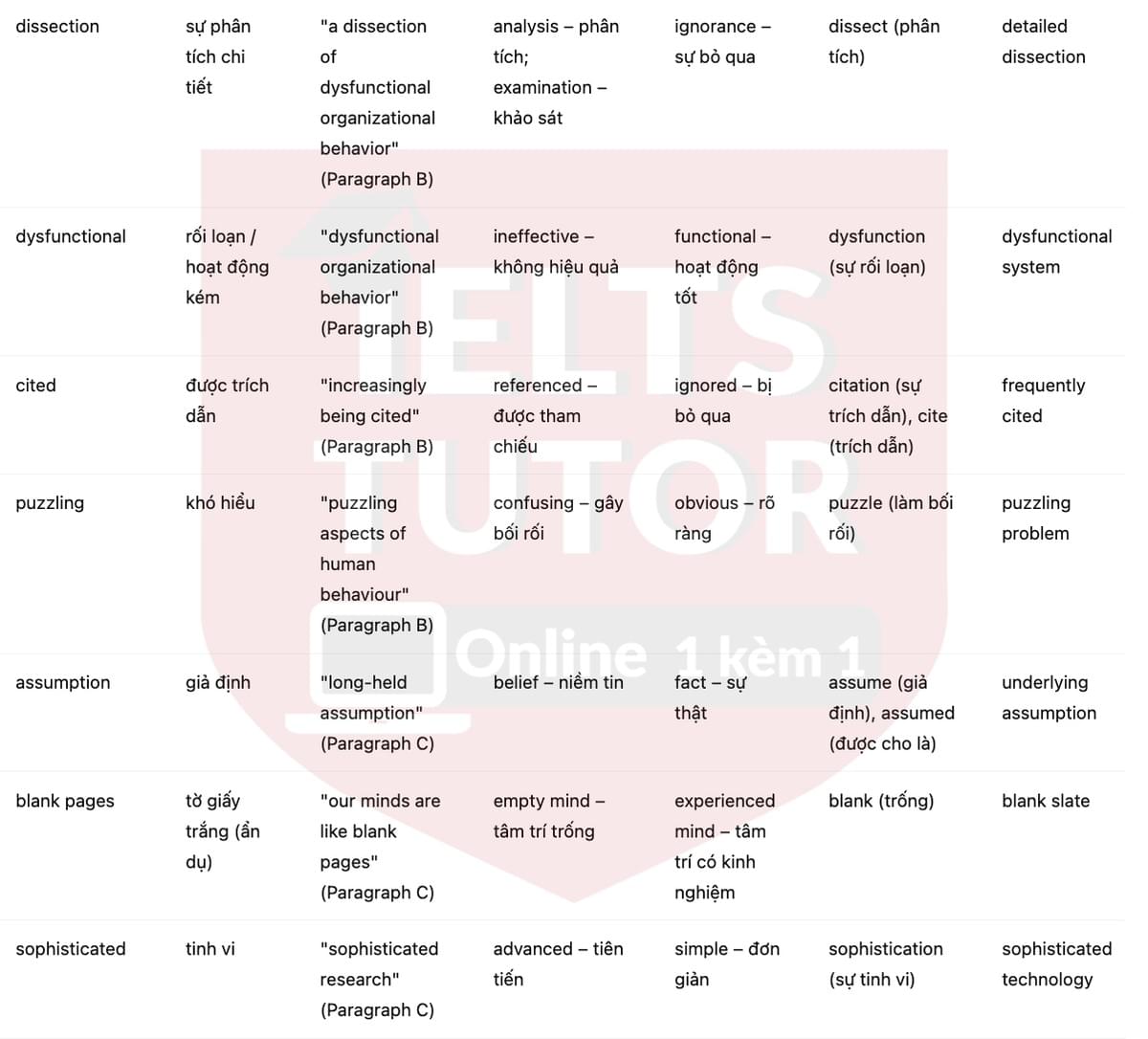🔥Understanding the origins of workplace behavior Answers with location - Đề luyện tập IELTS READING- Làm bài online format computer-based, kèm đáp án, dịch & giải thích từ vựng - cấu trúc ngữ pháp khó