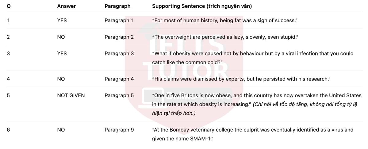 🔥Can You Catch Obesity? Answers with location - Đề luyện tập IELTS READING- Làm bài online format computer-based, kèm đáp án, dịch & giải thích từ vựng - cấu trúc ngữ pháp khó